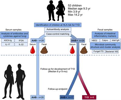 Fungal Dysbiosis and Intestinal Inflammation in Children With Beta-Cell Autoimmunity